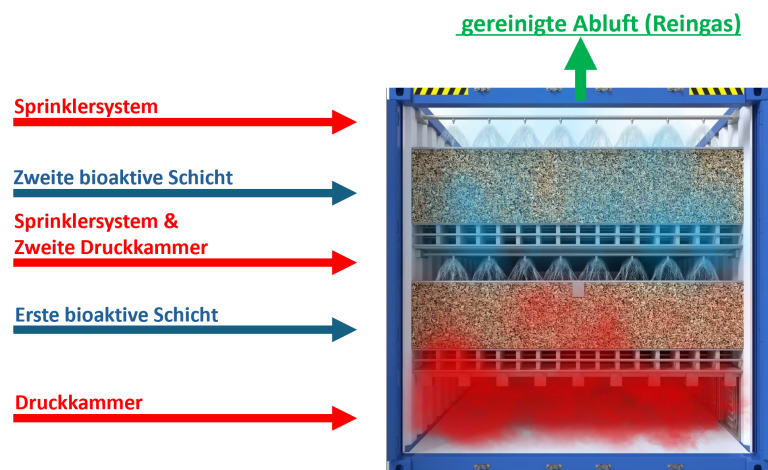 Der Hartmann Biofilter überzeugt durch seine innovative Technologie.