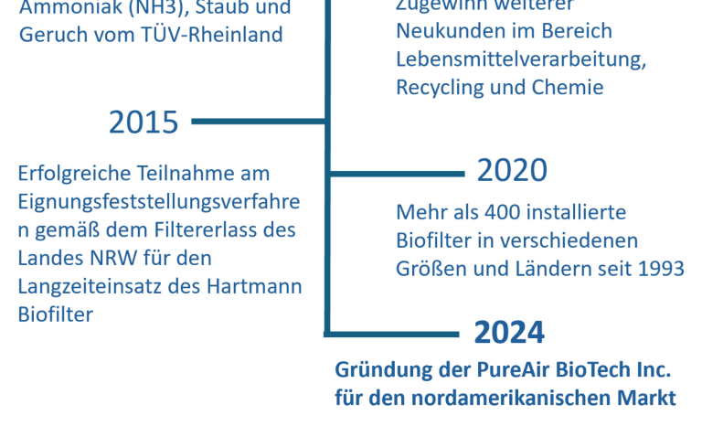 Gegründet im Jahr 1994, haben wir über 25 Jahre Erfahrung in der Entwicklung und Implementierung effektiver Abluftreinigungslösungen aufgebaut. 