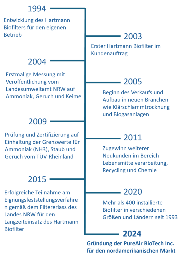 Gegründet im Jahr 1994, haben wir über 25 Jahre Erfahrung in der Entwicklung und Implementierung effektiver Abluftreinigungslösungen aufgebaut. 